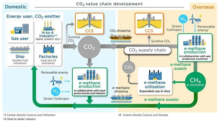 Carbon capture value chain image