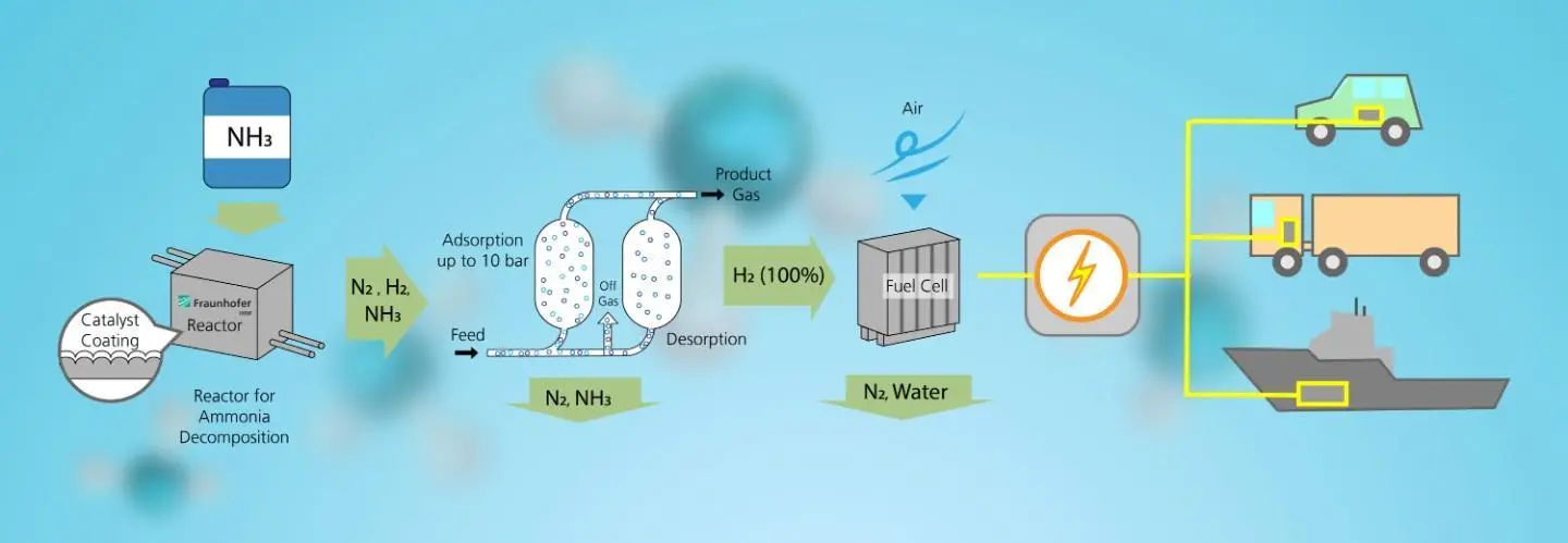 imm-highly-efficient-ammonia-based-systems-for-climate-friendly-energy-supply-picture2