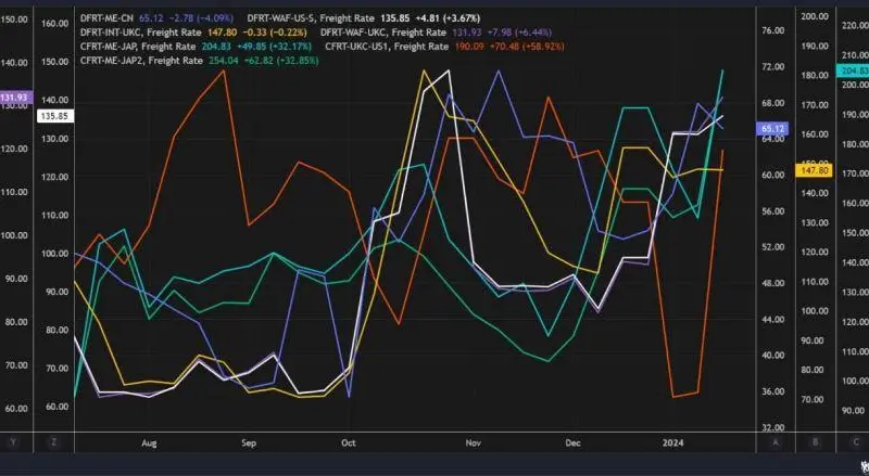 Shipping rates