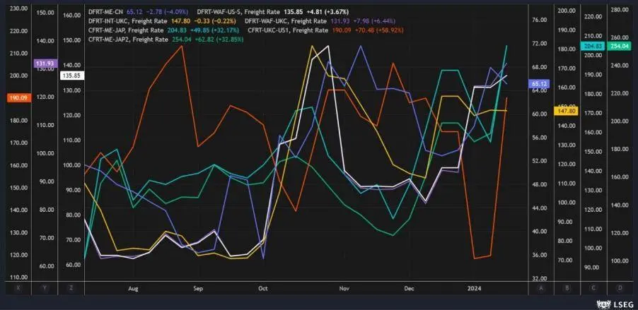 Shipping rates