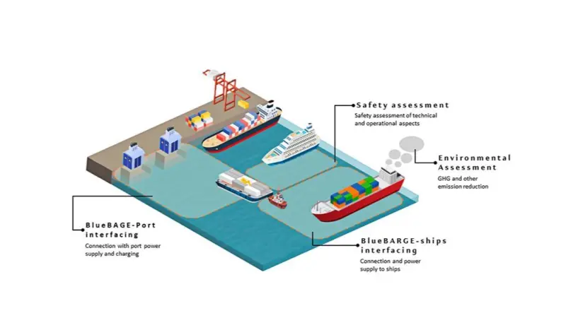 BlueBARGE concept