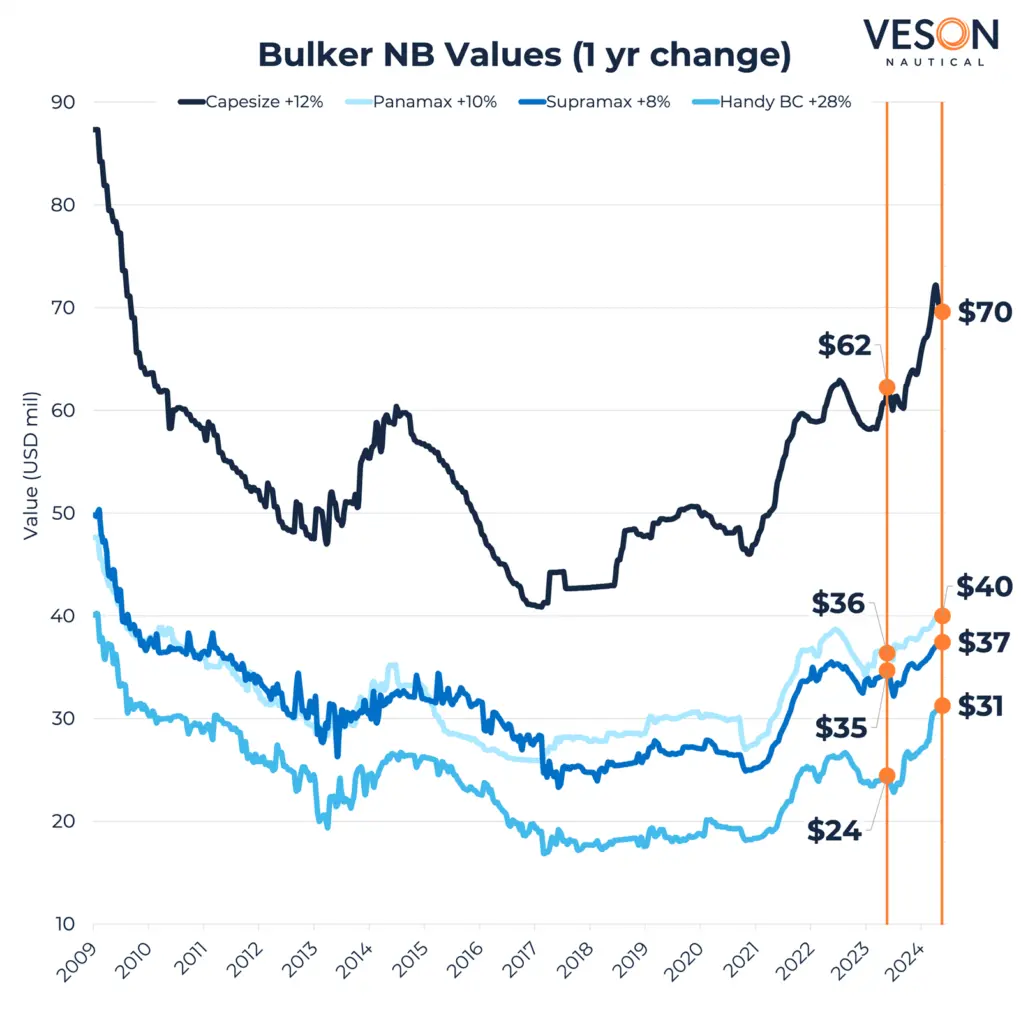 240529VesonNautical_BulkerNBValues_square