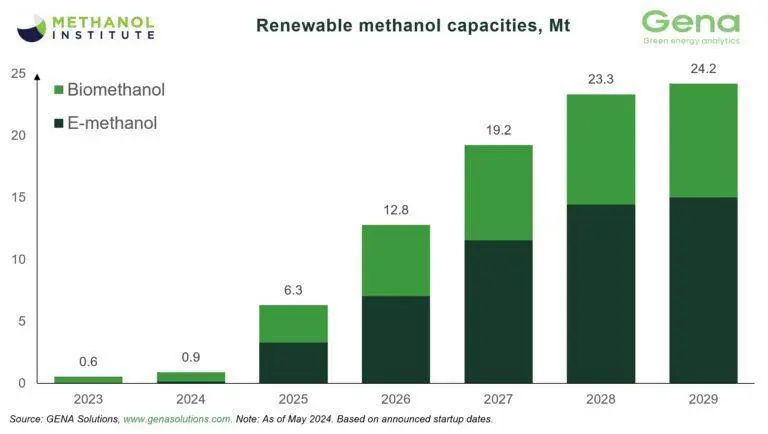methanol reserves