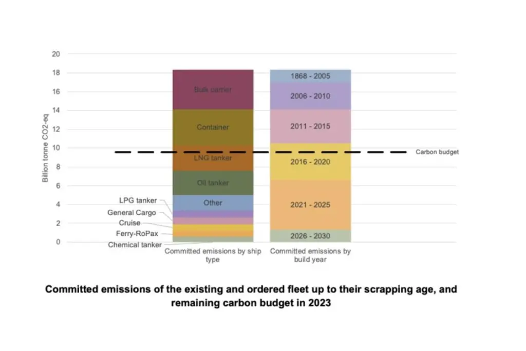 Graph of fleet emissions and remaining carbon budget