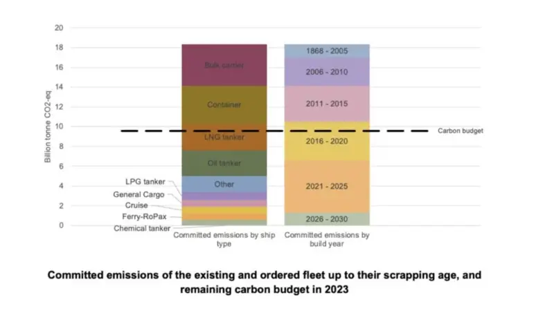 Graph of fleet emissions and remaining carbon budget