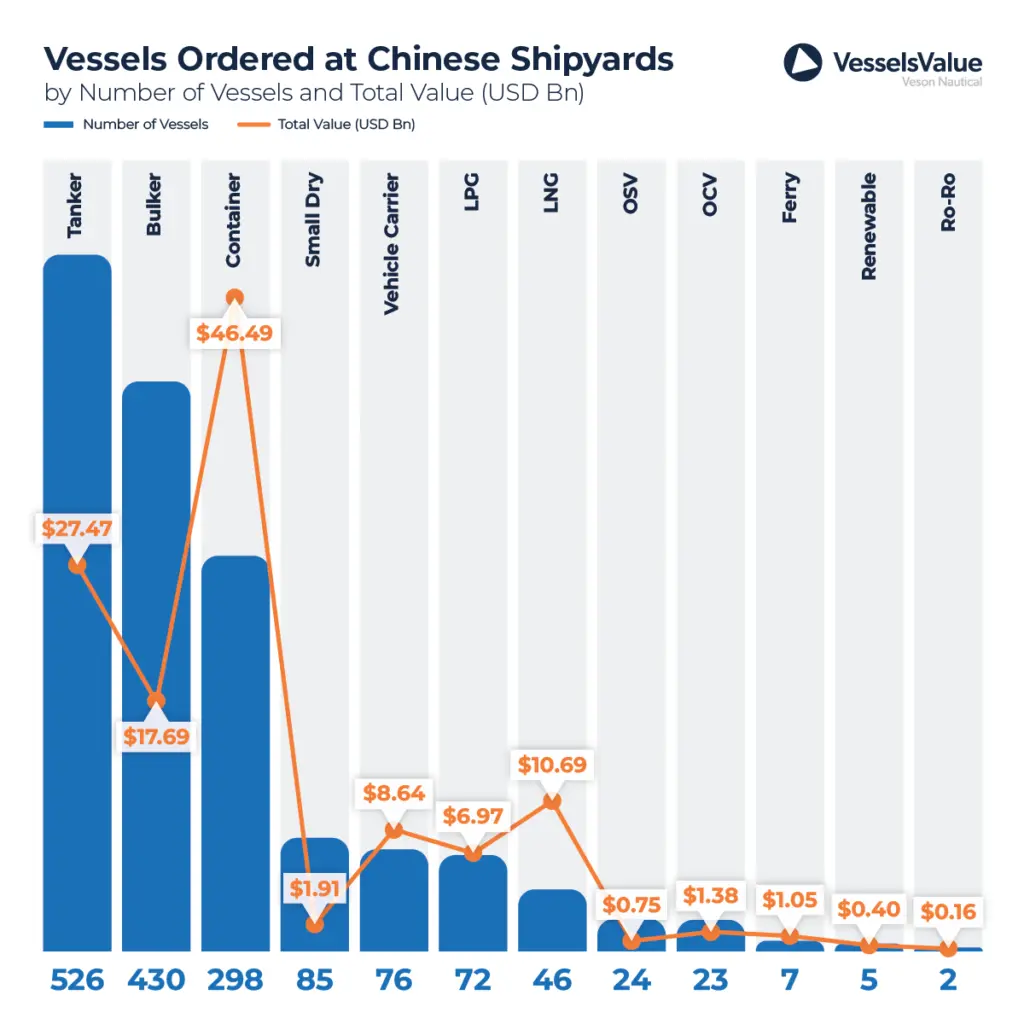 The infographic shows that tankers were the most popular vessel type ordered at Chinese yards in 2024 with 526 new vessels ordered, valued at USD 27.4 bn