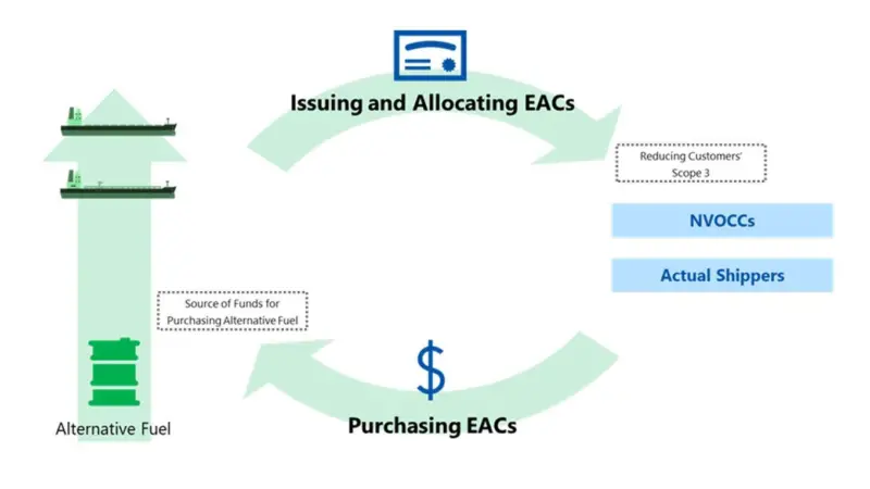 A graphic showing how EACs are managed