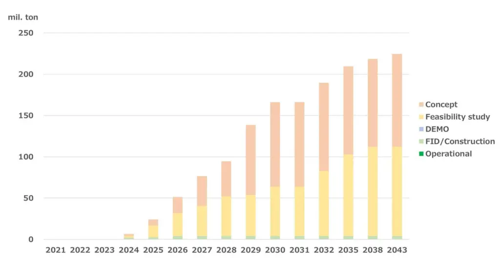 Green ammonia production capacity (by year)