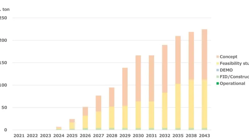 Green ammonia production capacity (by year)