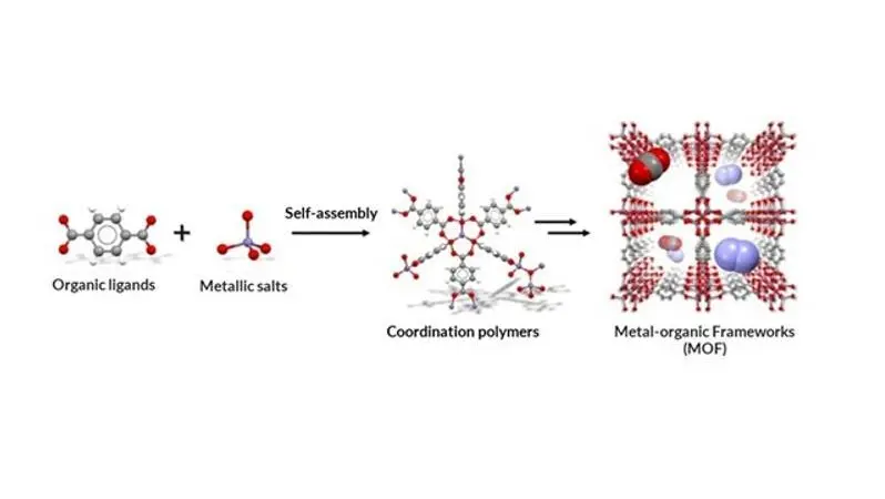 A graphic showing how metal-organic frameworks might be used to capture CO2