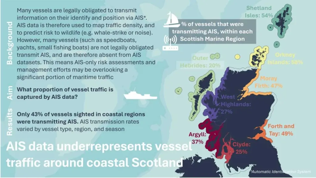 An infographic showing a map of Scottish waters and percentage AIS use as per the study