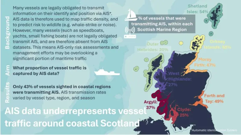 An infographic showing a map of Scottish waters and percentage AIS use as per the study