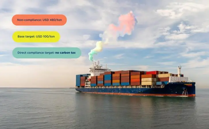 A graphic showing how the upcoming IMO MEPC83 GHG requirements will affect shipowners