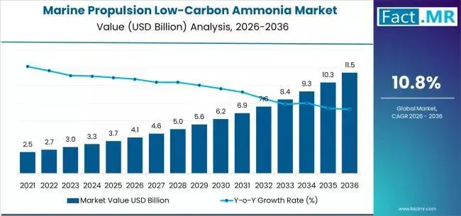 marine-propulsion-low-carbon-ammonia-market-market-value-analysis