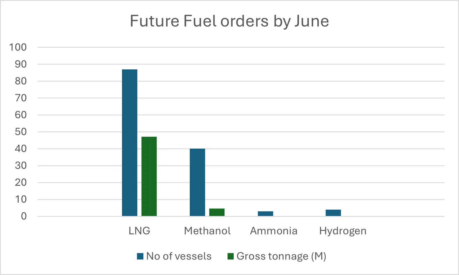 future fuel orders