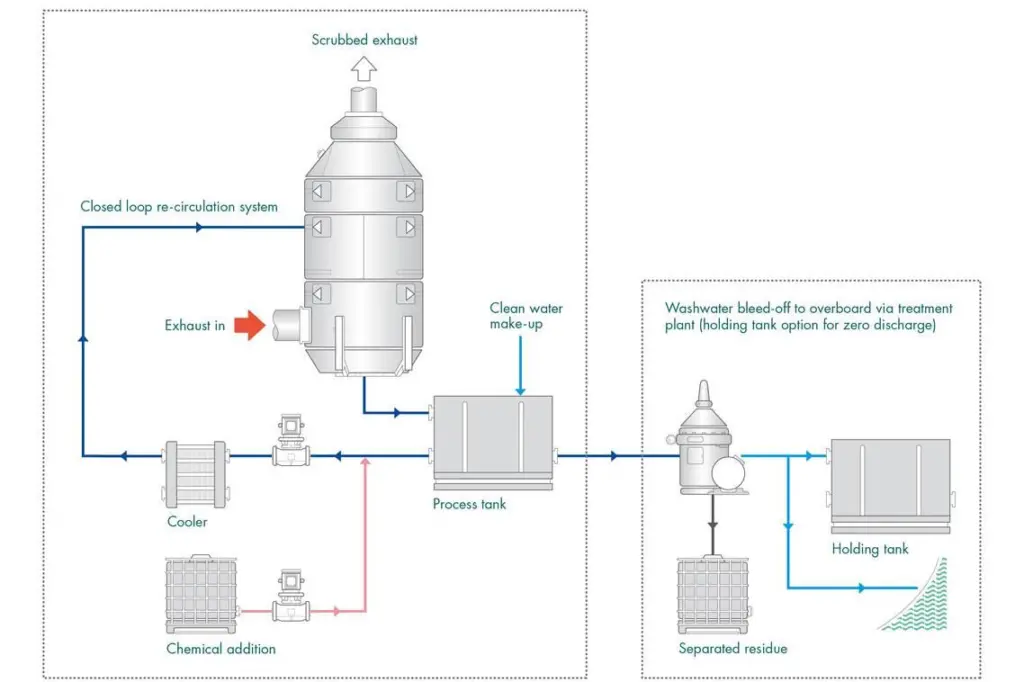 A Closed loop exhaust gas cleaning system