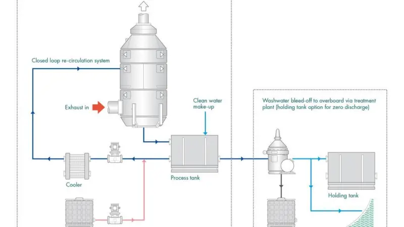 A Closed loop exhaust gas cleaning system
