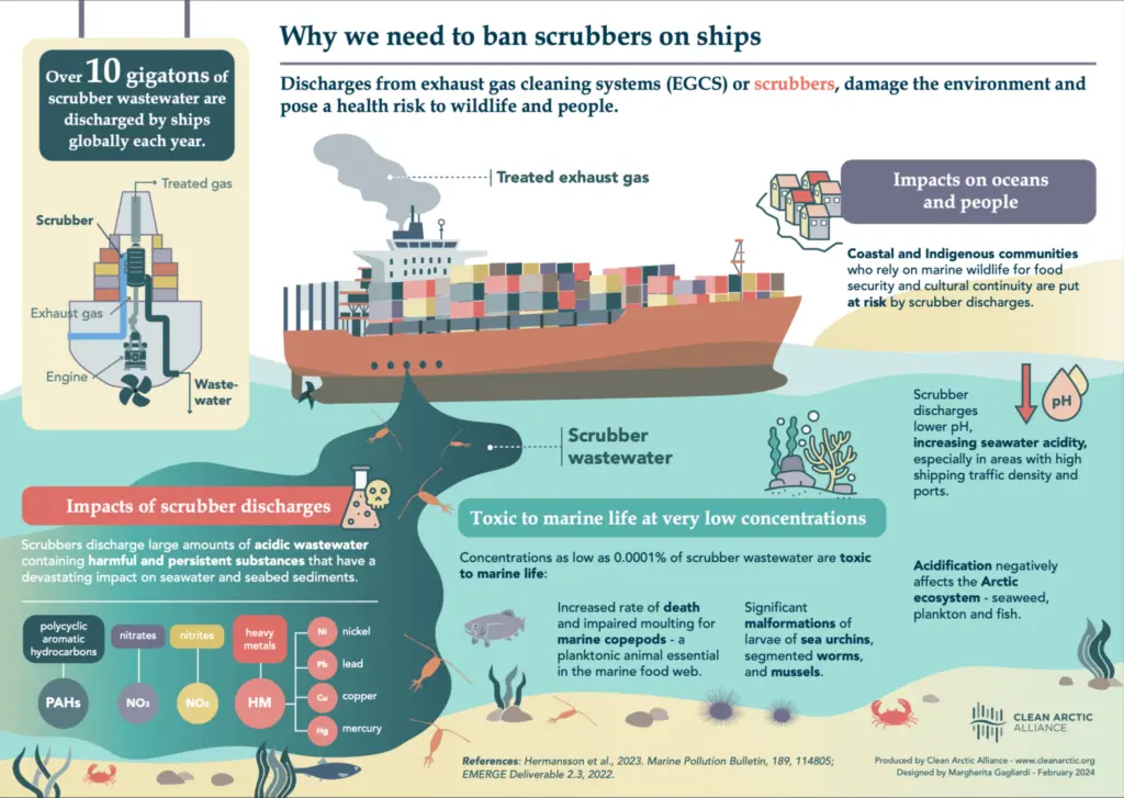 Infographic on why scrubbers should be banned