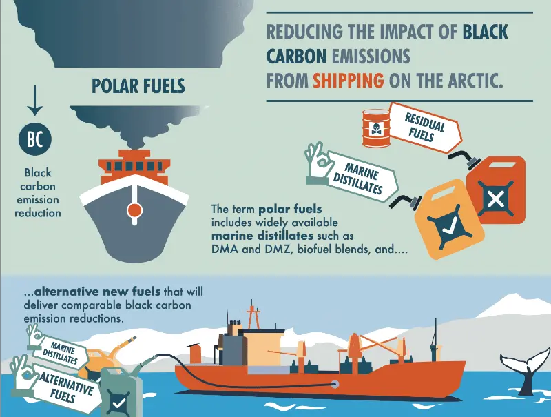 Graphic showing how black carbon from ships is damaging the Arctic