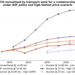 Graph showing Total Cost of Ownership normalised by transport work for a containership, under NZF policy and high biofuel price scenario