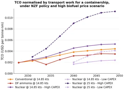 Graph showing Total Cost of Ownership normalised by transport work for a containership, under NZF policy and high biofuel price scenario
