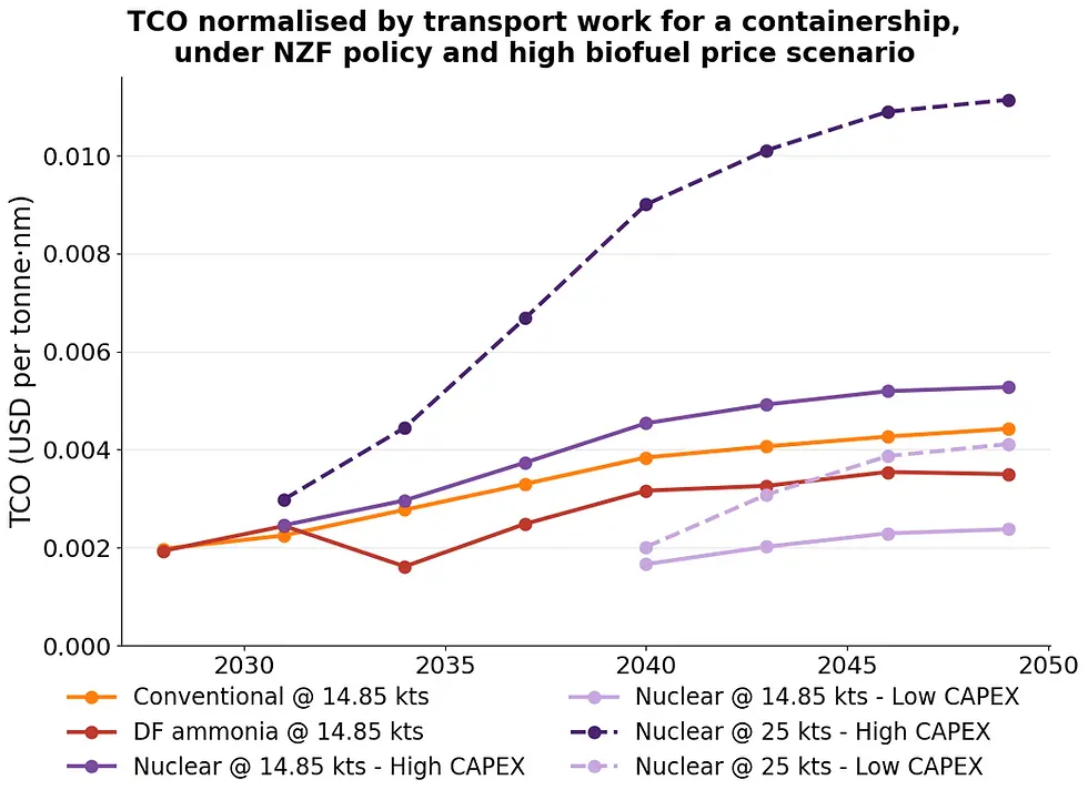 Graph showing Total Cost of Ownership normalised by transport work for a containership, under NZF policy and high biofuel price scenario